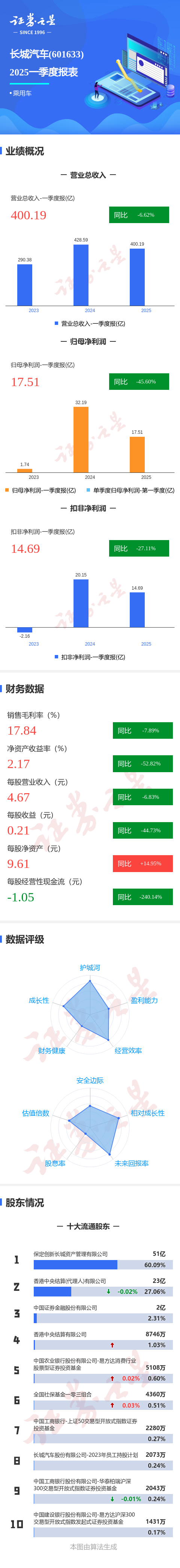 炒股交易软件 图解长城汽车一季报：第一季度单季净利润同比减45.60%
