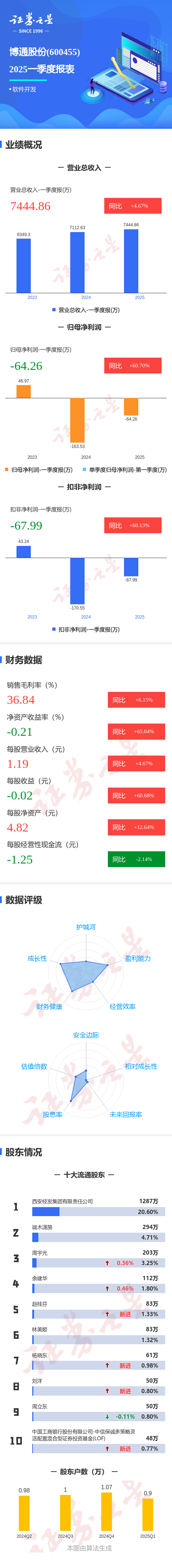 全国十大配资 图解博通股份一季报：第一季度单季净利润同比增60.70%