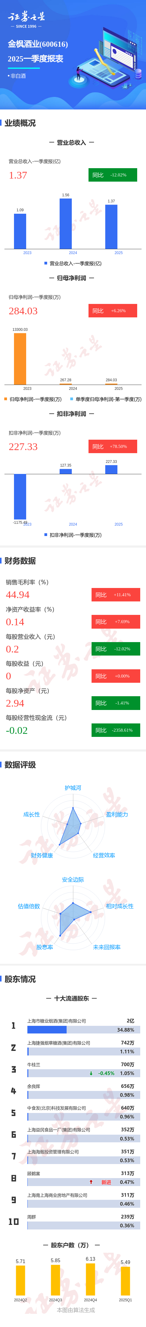 配资杠杆炒股 图解金枫酒业一季报：第一季度单季净利润同比增6.26%