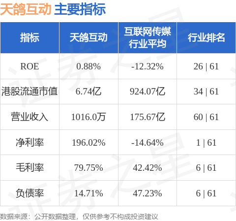 配资配资网 天鸽互动(01980.HK)4月25日斥资11.92万港元回购20万股